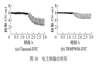 改進(jìn)型 BBO 算法抑制電主軸轉(zhuǎn)矩脈動(dòng)