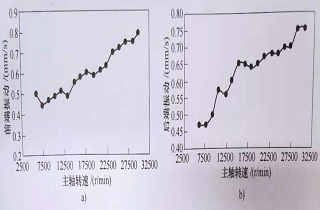 影響電主軸振動(dòng)特性的因素